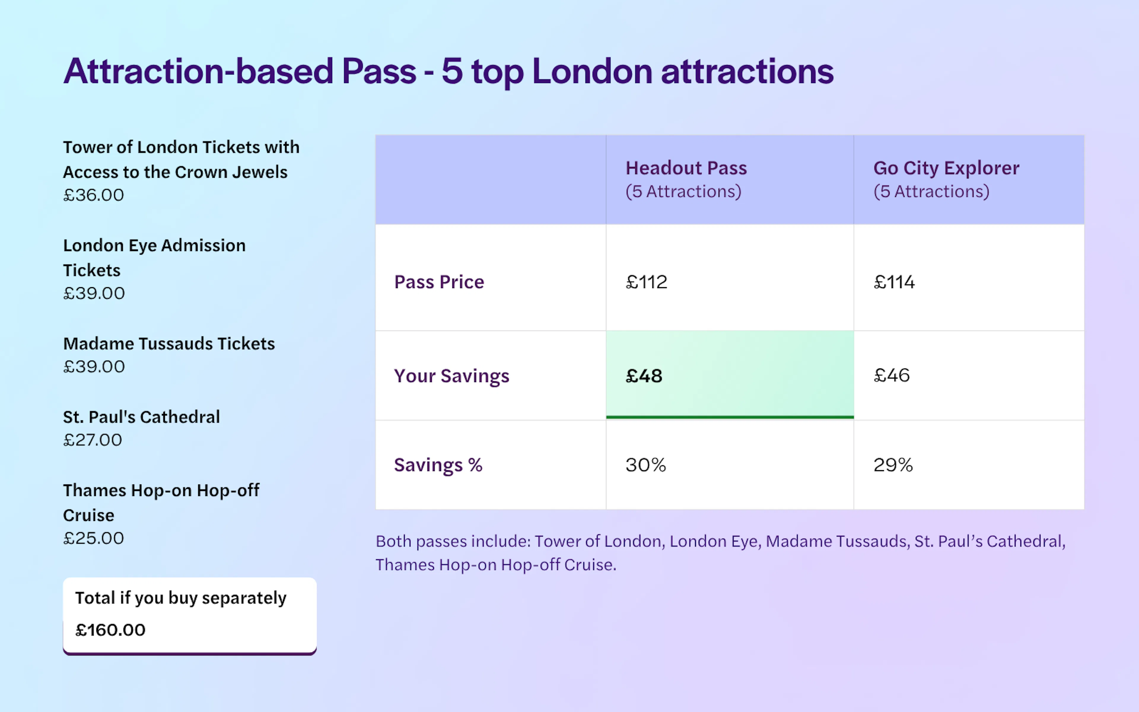 London - attraction-based itinerary - 5 top sights