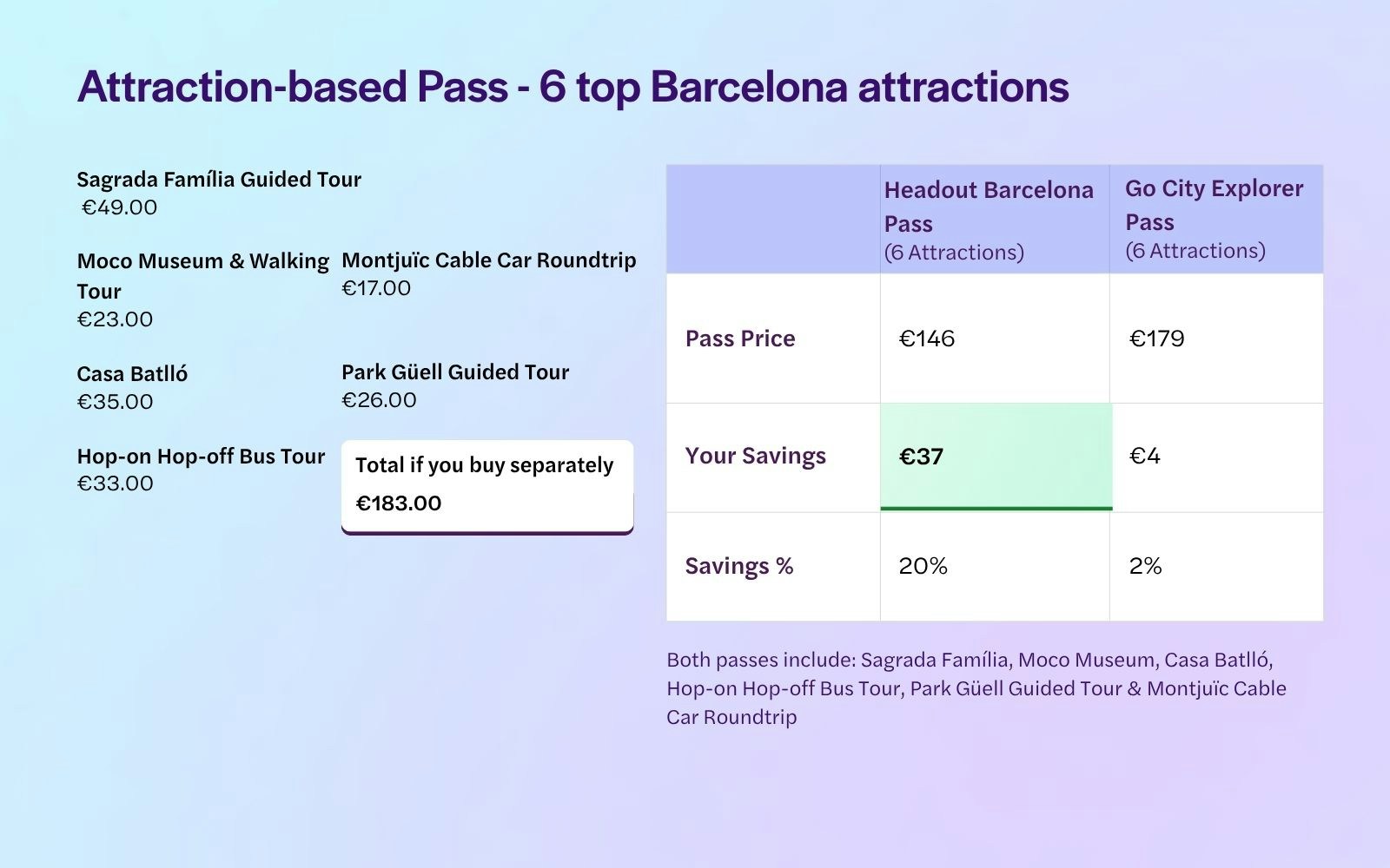 Barcelona City Card 6 Attractions
