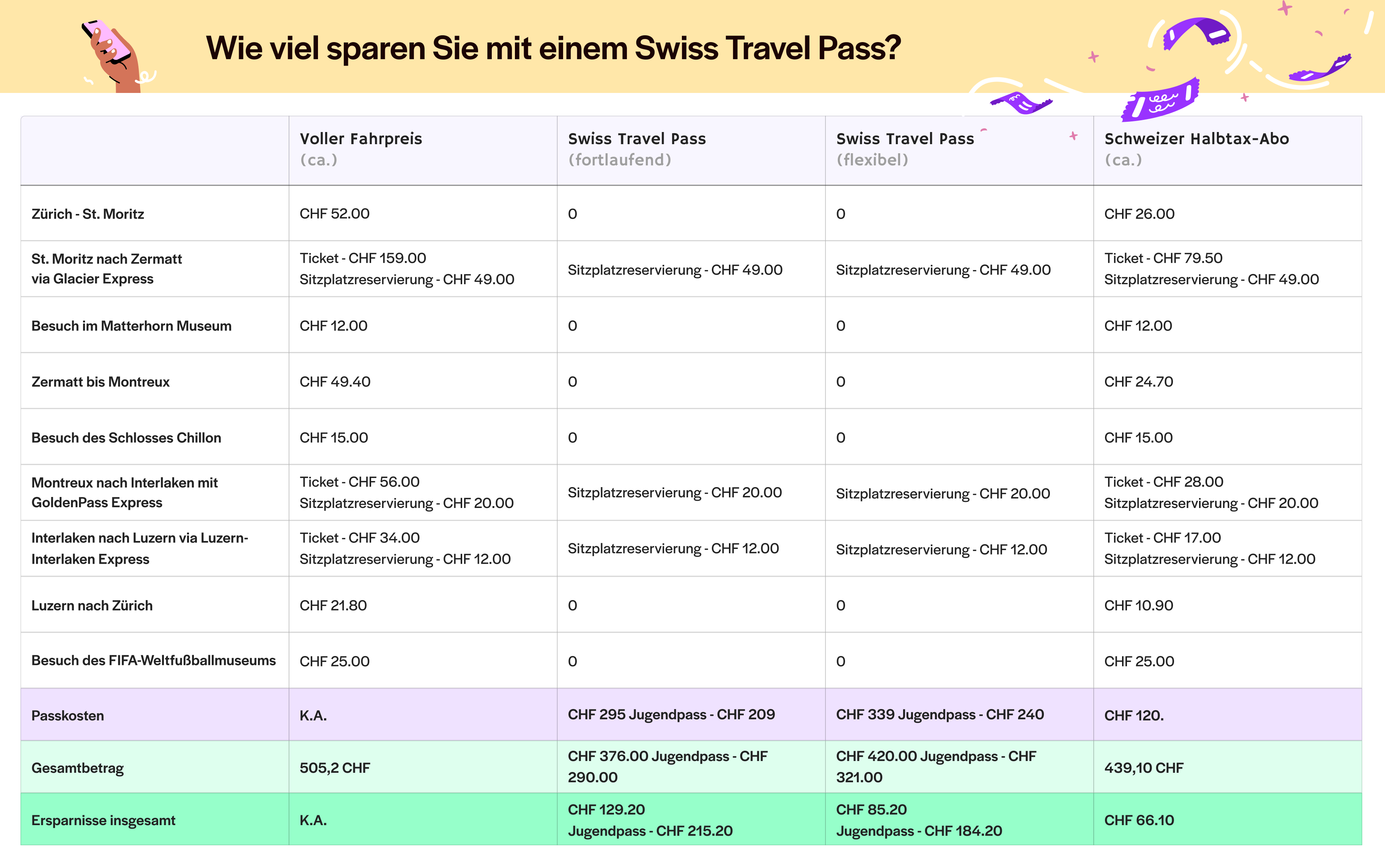 Tabelle vergleicht Kosten und Einsparungen bei Reisen mit Swiss Travel Pass und Halbpreisabo.